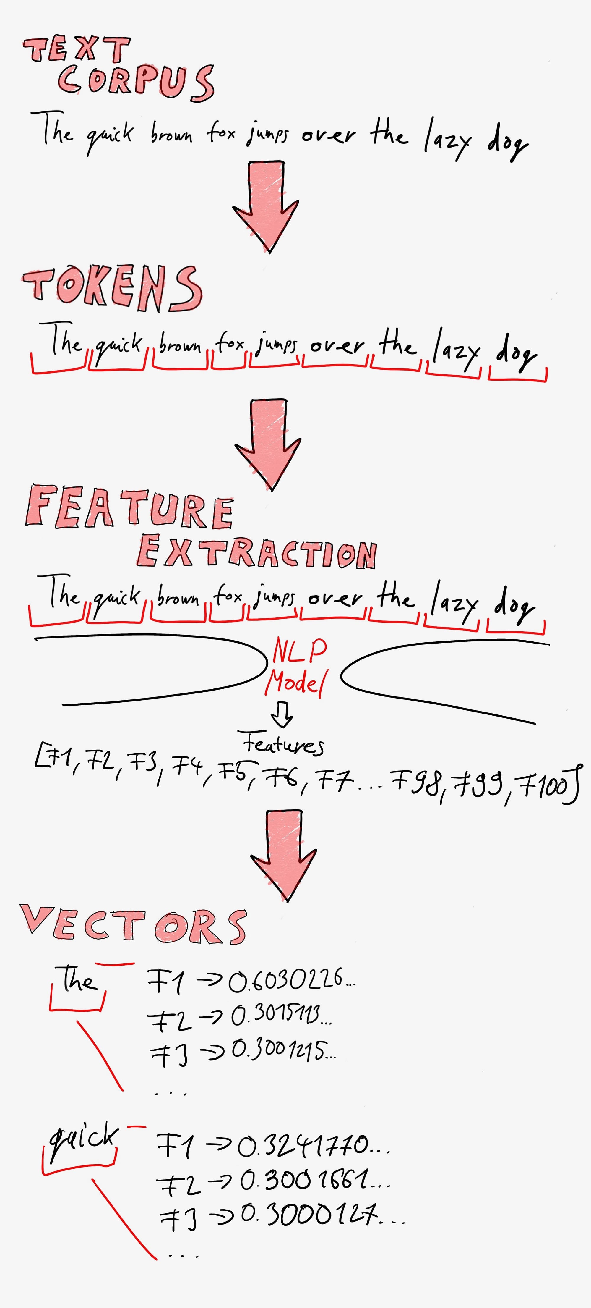 The steps of the text vectorization process