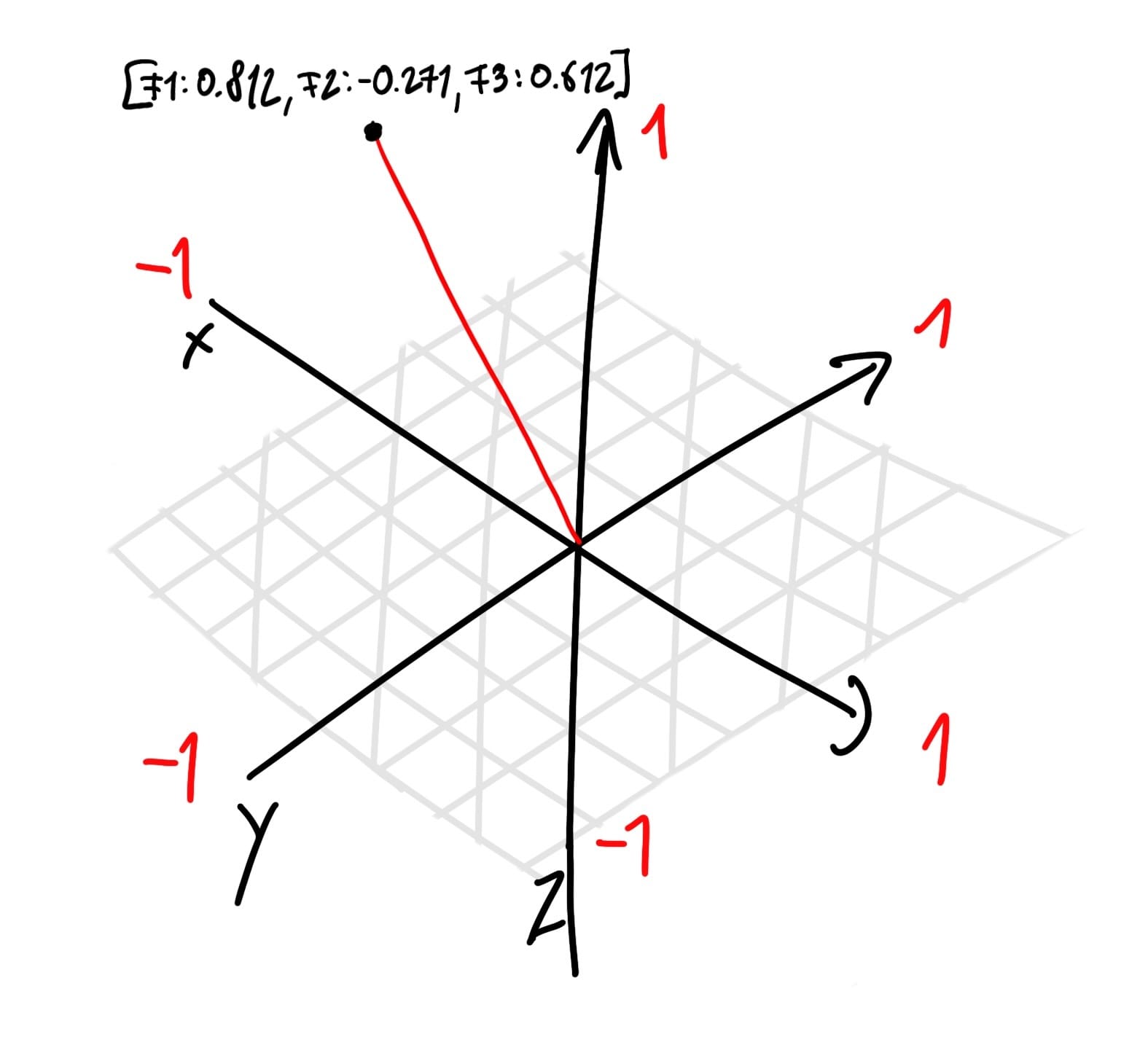 Diagram representing a 3 dimensional vector in coordinate space